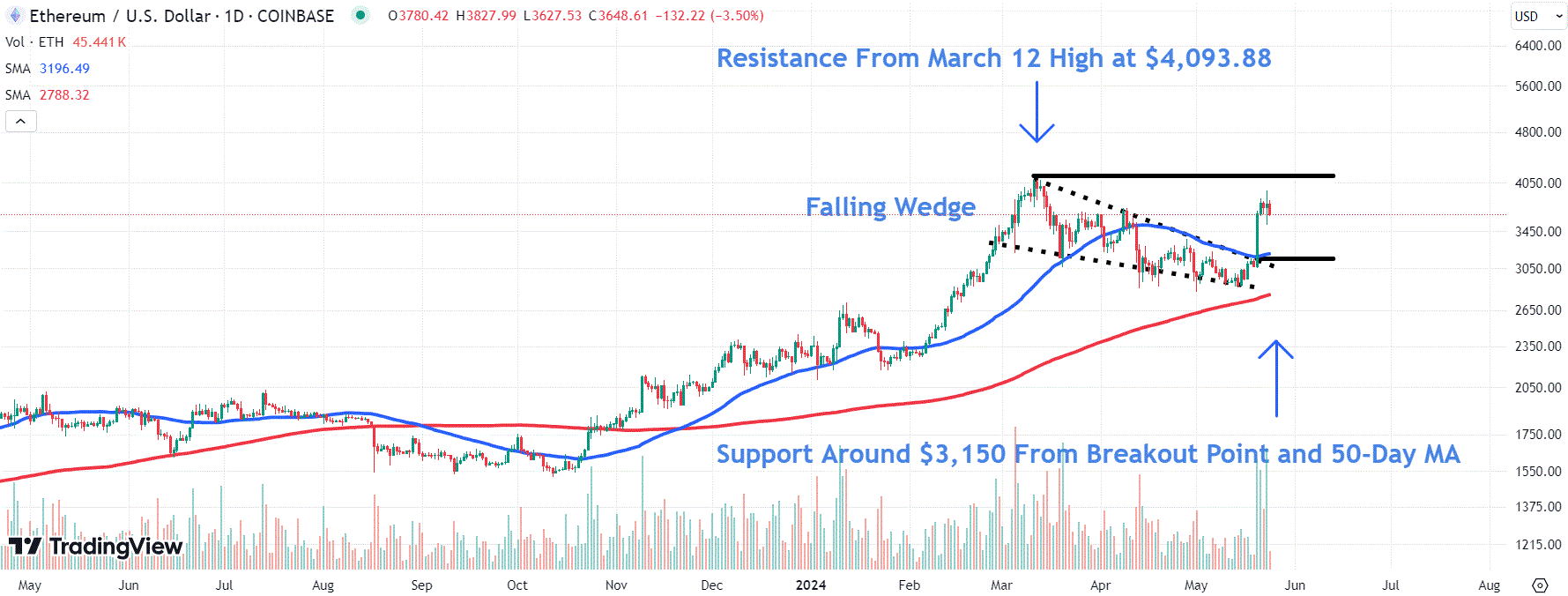 Ether Liquidations Spike Amid Volatility Surrounding SEC ETF Application Approval