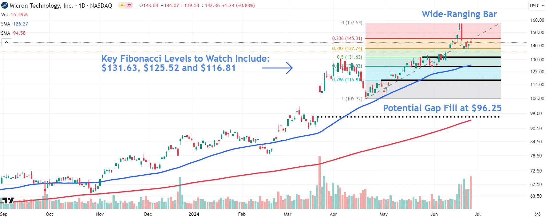 Watch These Micron Stock Price Levels Following Earnings-Driven Decline