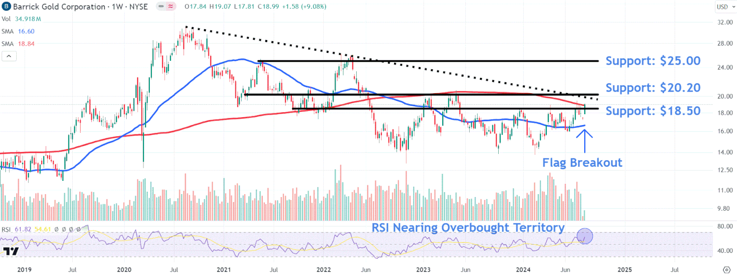 Watch These Barrick Gold Price Levels As Stock Regains Luster After Earnings Beat