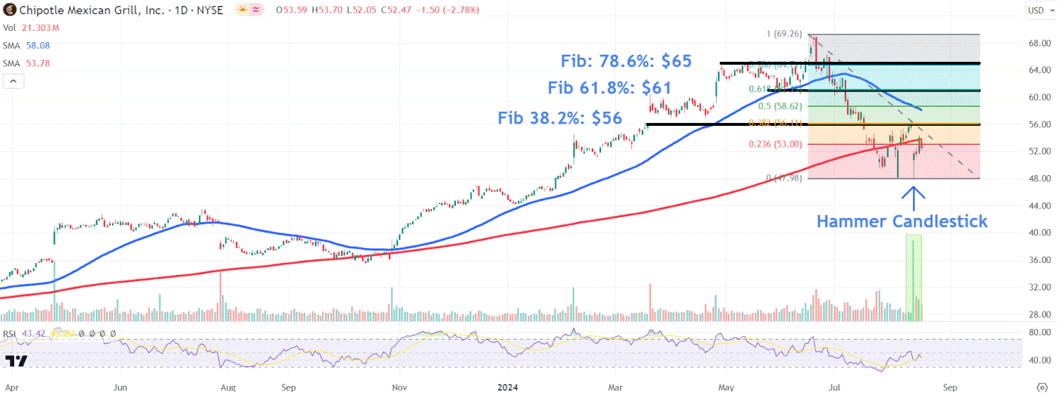 Watch These Chipotle Stock Price Levels Following Recent News of CEO Departure