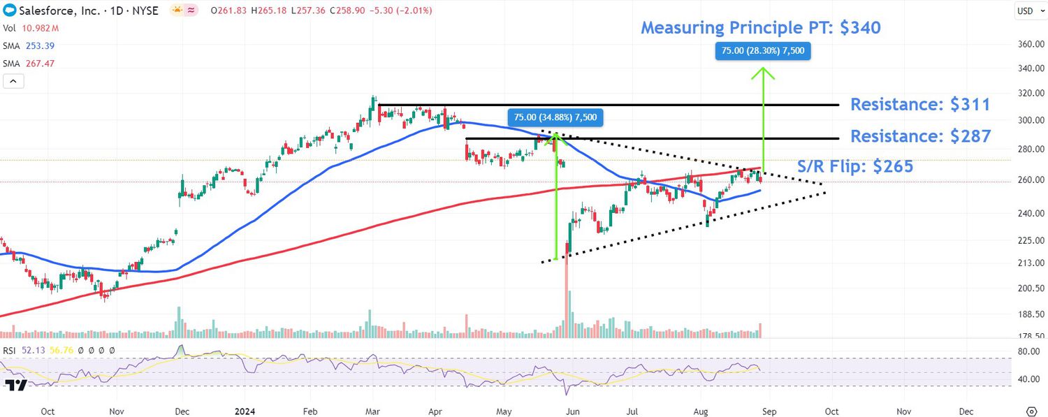 Watch These Salesforce Price Levels as Stock Jumps After Strong Earnings