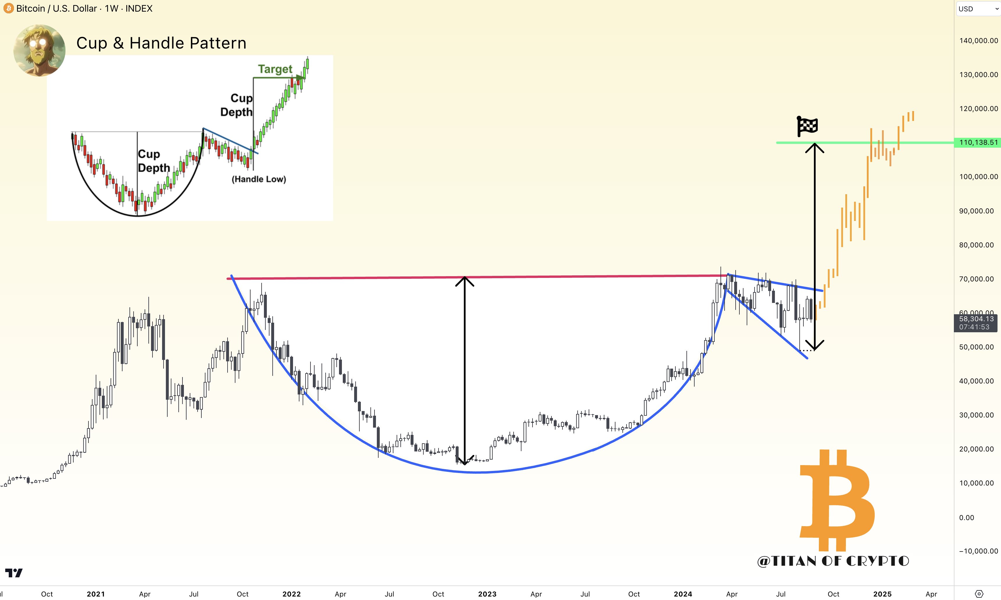 Bitcoin $110K setup ‘still in play’ but analysts warn of sub-$40K dip first