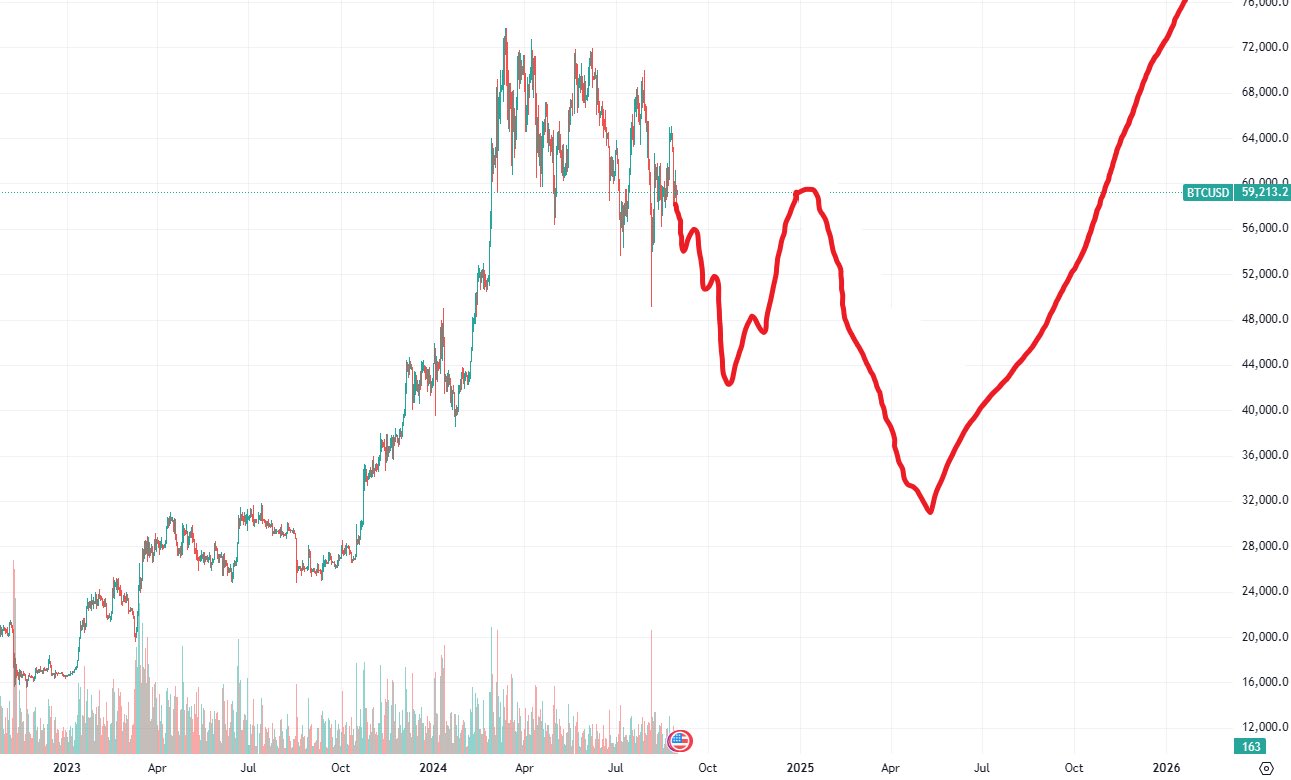 Bitcoin $110K setup ‘still in play’ but analysts warn of sub-$40K dip first