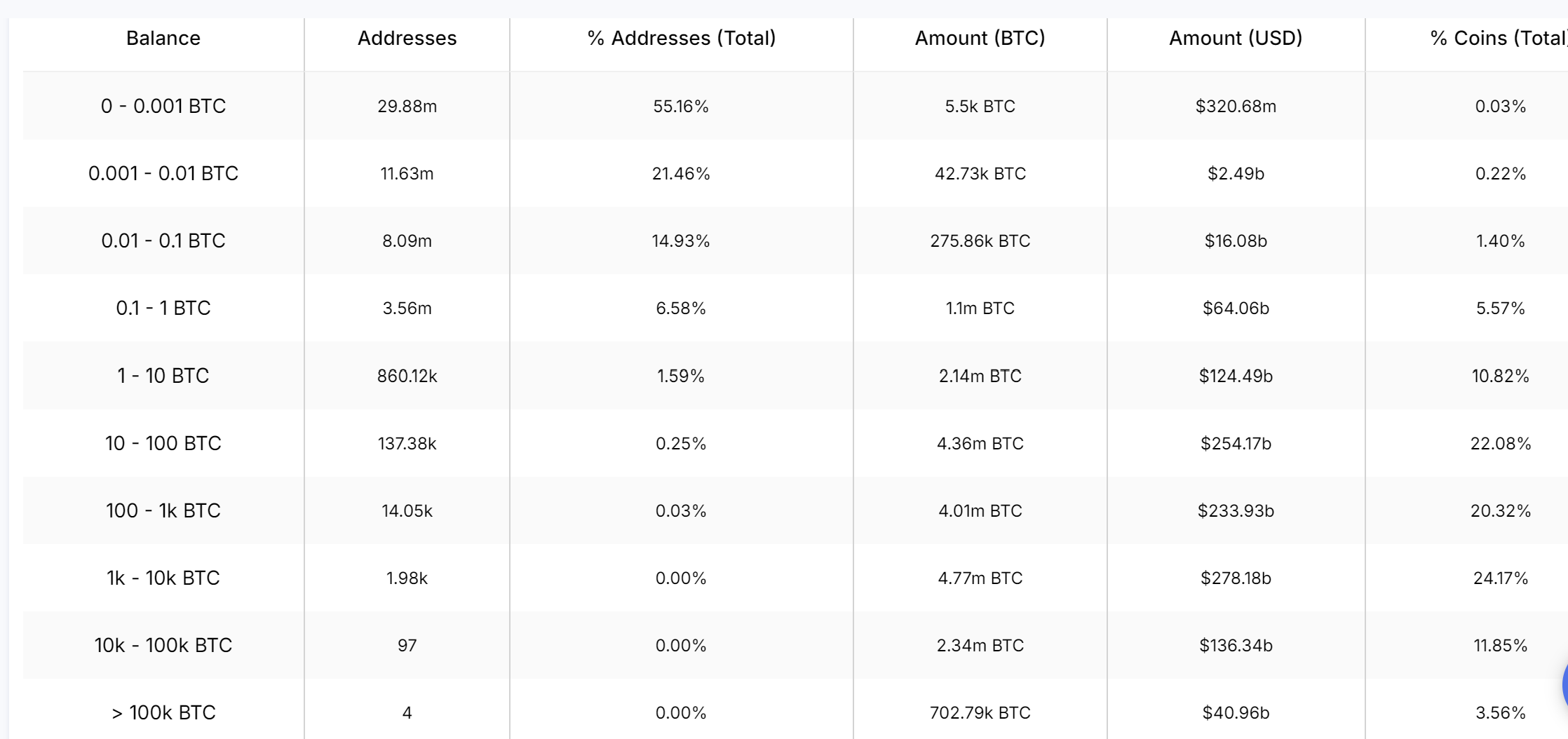 How much Bitcoin does the average whale hold?