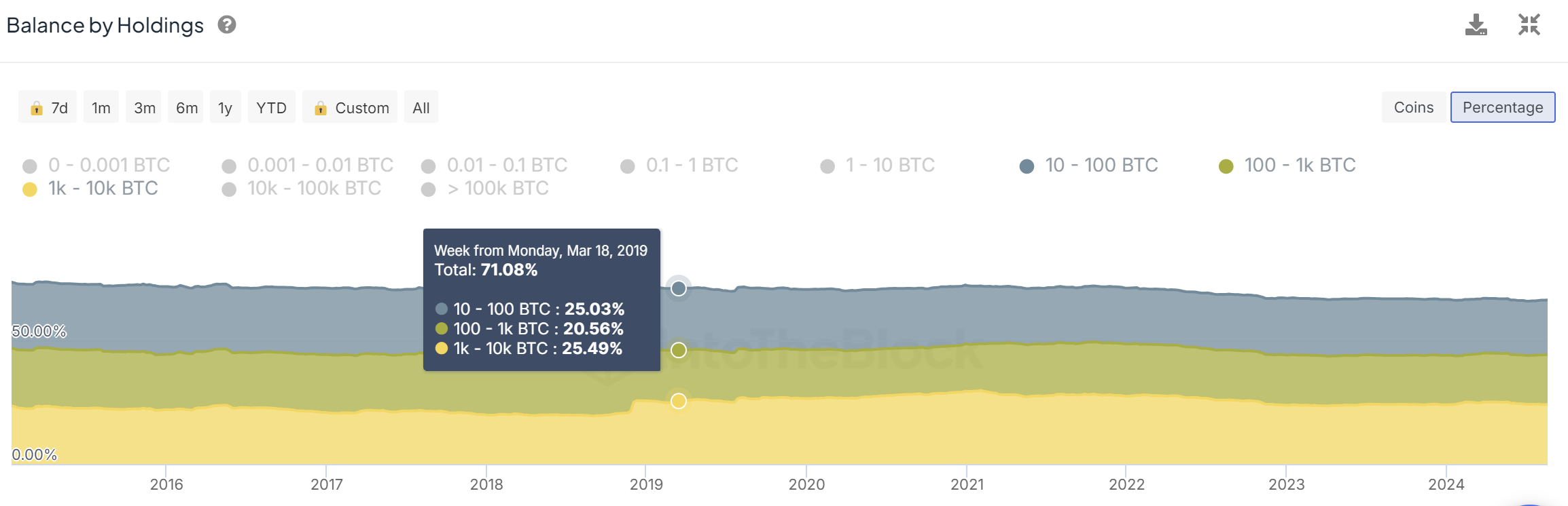 How much Bitcoin does the average whale hold?