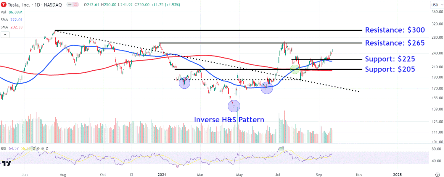 What’s Next For Tesla’s Stock Price After Monday’s 5% Surge?