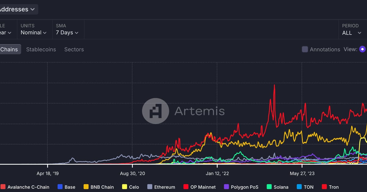 Celo Blockchain Challenges Tron’s Leadership in Active Stablecoin Addresses After USDT Deployment