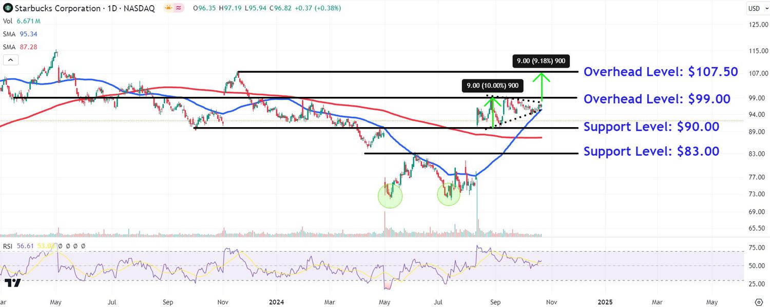 Starbucks Price Levels to Watch as Stock Drops After Company Suspends Outlook