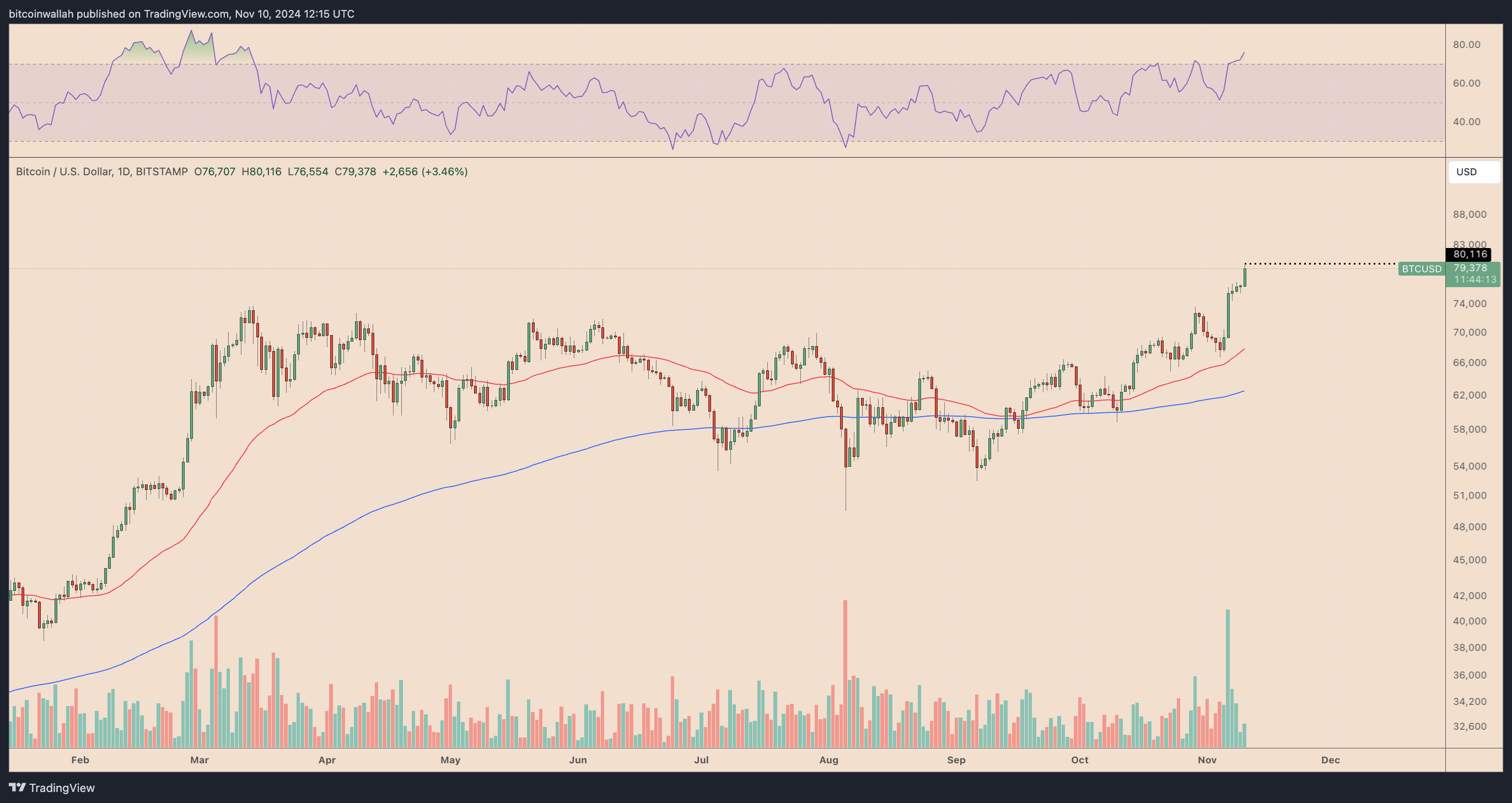 Bitcoin price hits $80K for the first time — New ‘inflation-adjusted’ all-time high