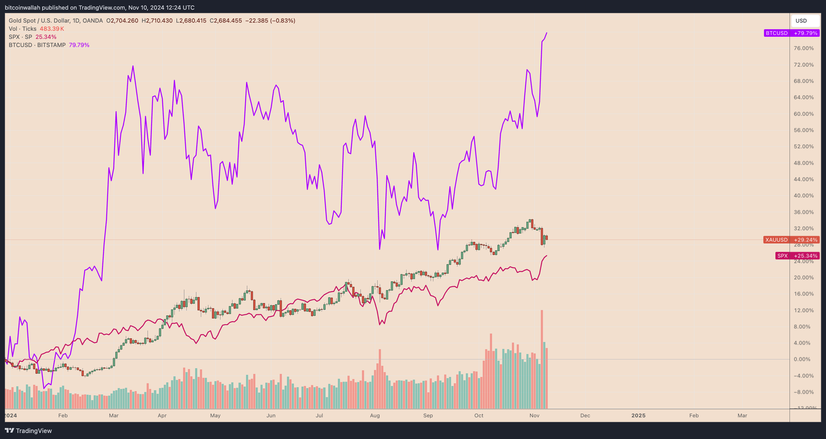 Bitcoin price hits $80K for the first time — New ‘inflation-adjusted’ all-time high