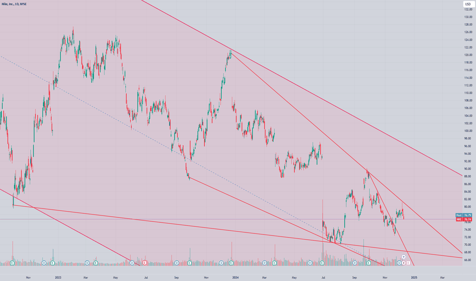 I love the way $NKE is setting up.