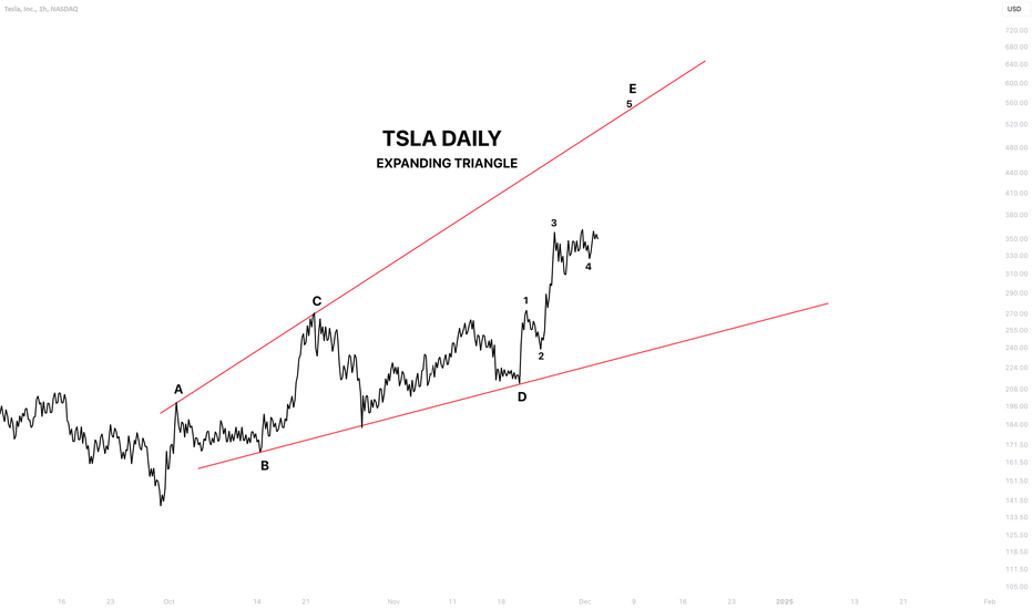 TSLA NEOWAVE ANALYSIS (DAILY)