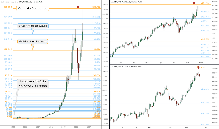 AMZN watch $231.73: Golden Genesis fib to mark a top and dip?