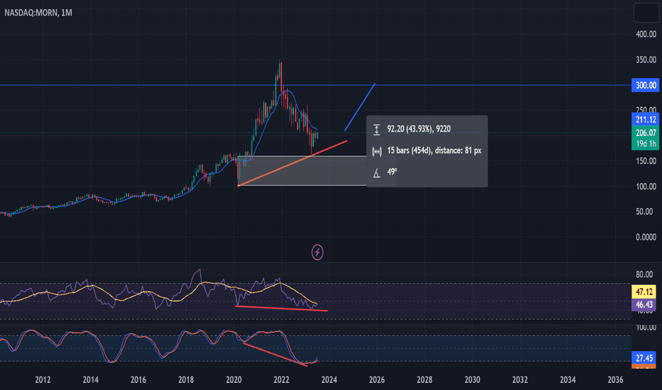 Continuation of the Trend