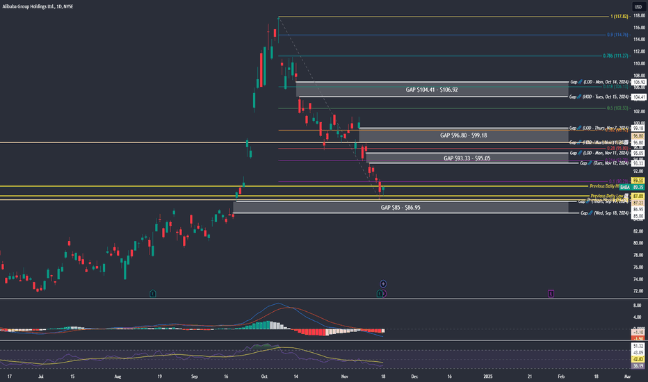 Alibaba: Will $BABA Bounce Back or Break Key Support (Daily TF)