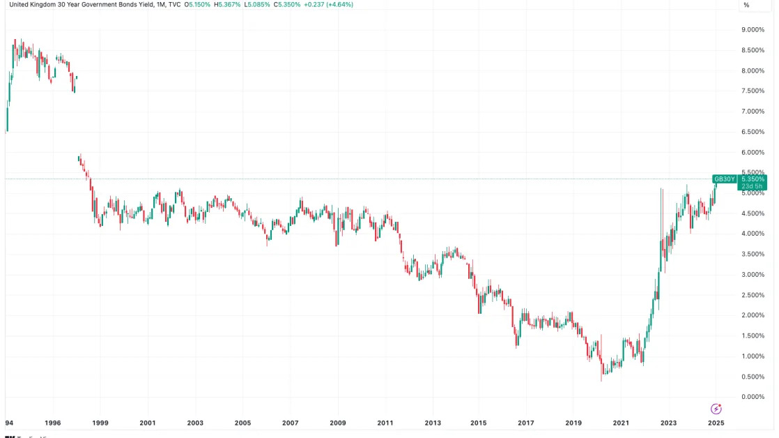 Crypto Prices Under Pressure From Global Rise in Yields