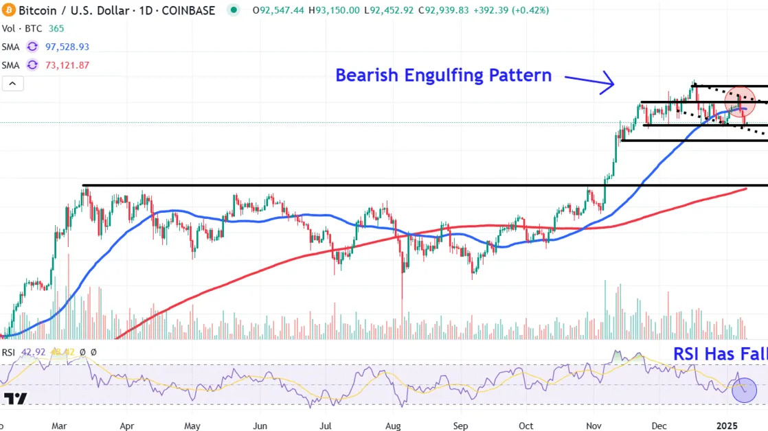 Watch These Bitcoin Price Levels as Cryptocurrency Retreats From Recent Highs