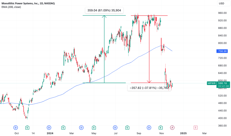 MPWR: High Volatility, High Opportunity