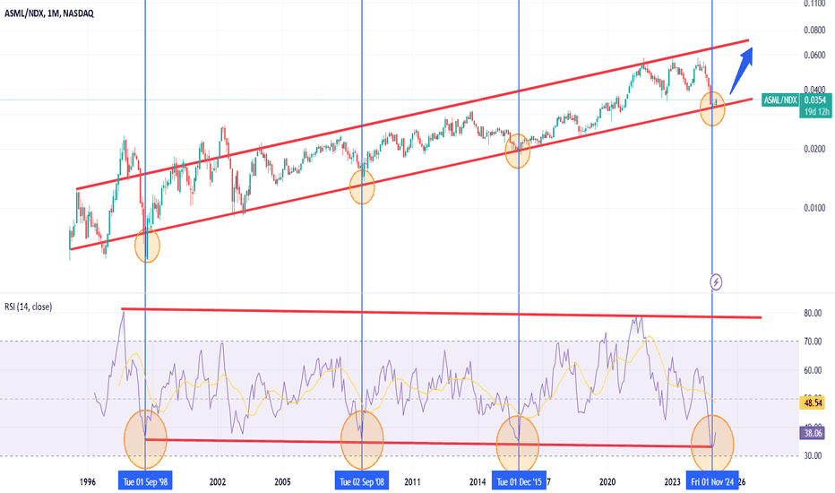 Investing in ASML or Nasdaq 100? ASML looks better now!
