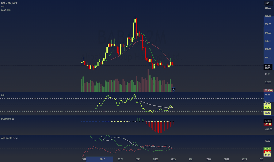 $BABA Massive Support Bounce