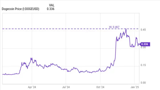 Is Dogecoin a Buy Before Jan. 20?