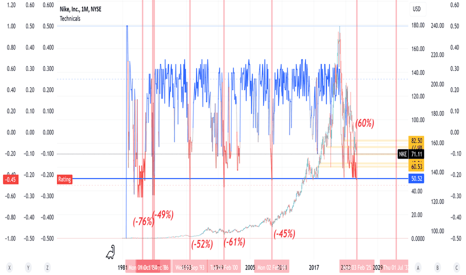 Nike's Technical rating "Indicator" since day one is flashing!