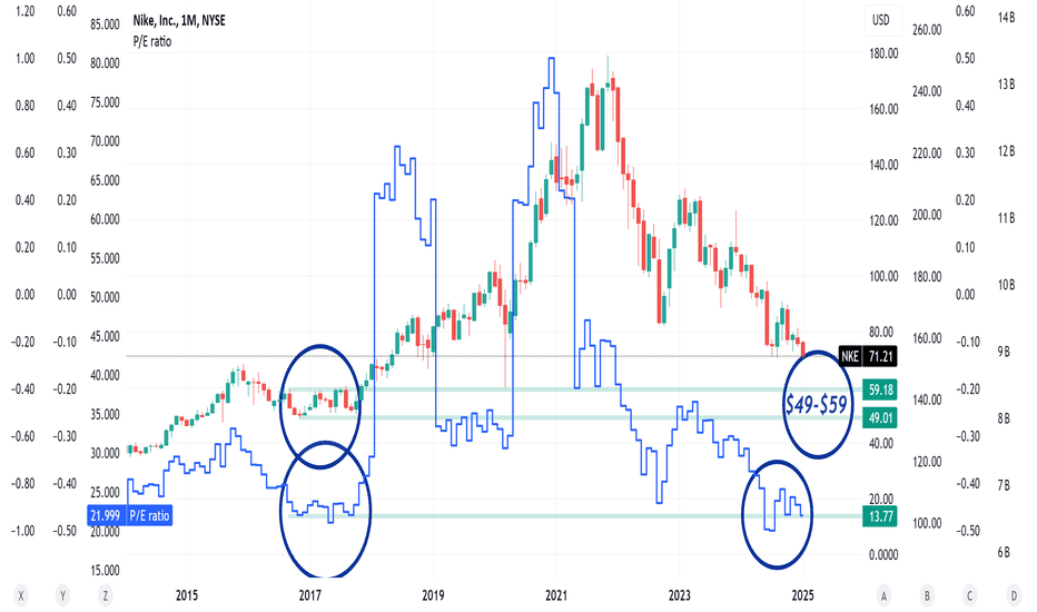 Nike Price Earnings Ratio is similar to 2017 or not ?