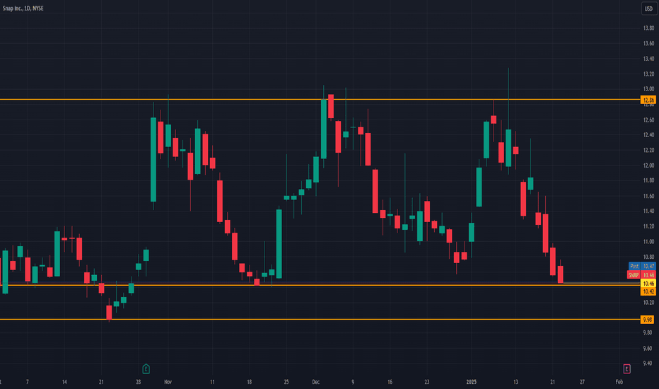 SNAP is range-bound and at support - I'll bite at 10.46