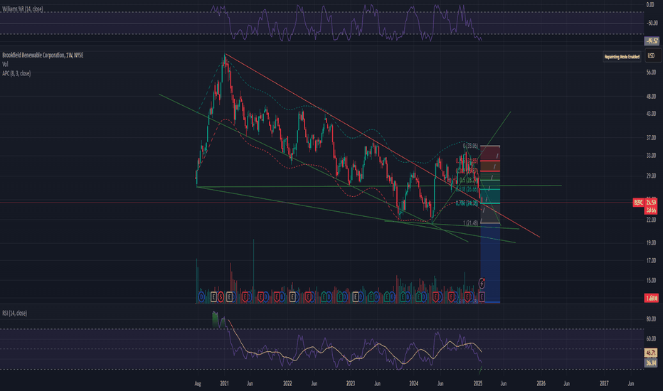 BEPC Swing Weekly chart