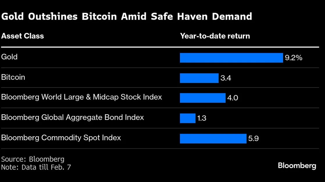 Bitcoin Lags Behind Gold as Trump’s Trade War Spurs Safe Haven Demand