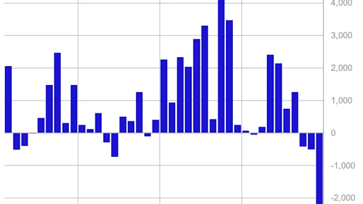 Crypto ETPs See Record $2.9B Outflow With Bitcoin Leading Three-Week Streak: CoinShares