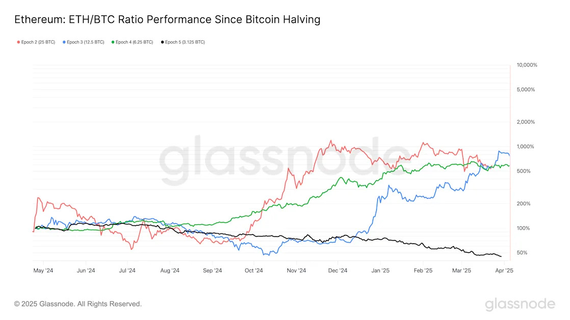 Ether-Bitcoin Ratio Slumps to 5-Year Low as Traders Seek Less Risky Assets: Van Straten