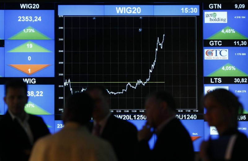 Poland stocks lower at close of trade; WIG30 down 0.73%