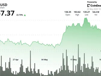 Solana Surges 6% on Bullish Reversal and DeFi Demand