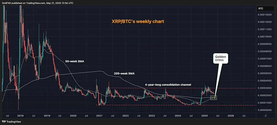 XRP-BTC Pair Flashes First Golden Cross, Hinting at Major Bull Run for XRP