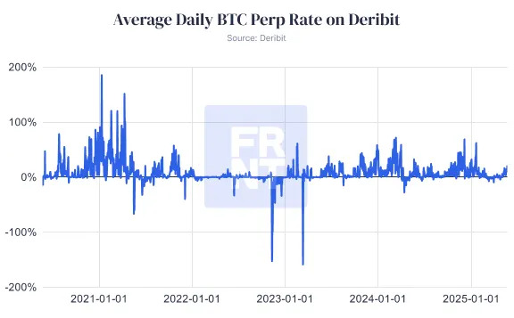 Chart of the Week: Bitcoin Soars, But ‘Wen Lambo’ Crowd Is Missing From the Rally
