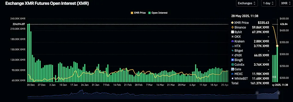 Are Monero Traders Buying The Dip? XMR Futures Open Interest Surges as Price Falls By Nearly $100 in 3 Days