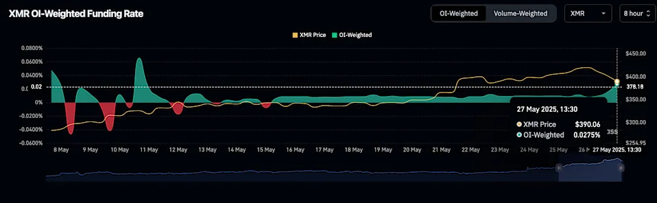Are Monero Traders Buying The Dip? XMR Futures Open Interest Surges as Price Falls By Nearly $100 in 3 Days