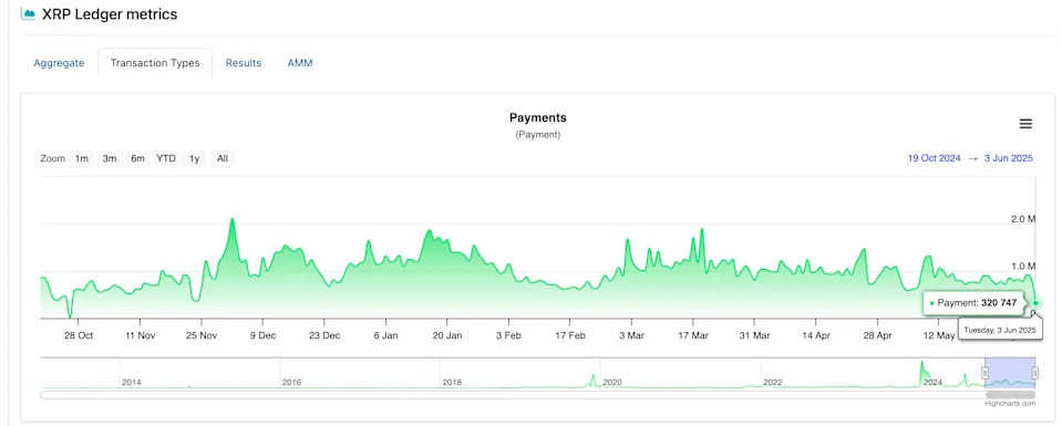 XRP Ledger Payments Count Falls to Lowest Since October as XRP Fails to Keep With Bitcoin