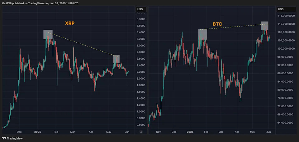 XRP Ledger Payments Count Falls to Lowest Since October as XRP Fails to Keep With Bitcoin