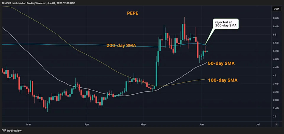 Shiba Inu Breaks High-Volume Support, PepeCoin Fails to Top 200-Day Average