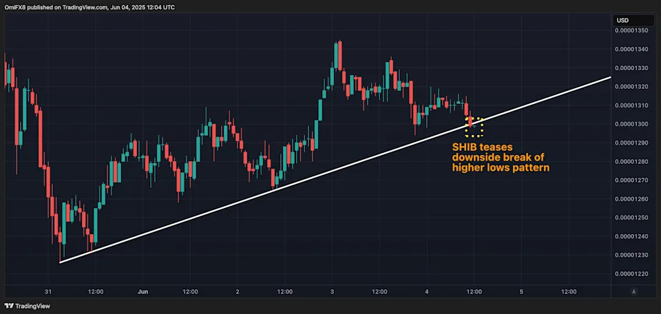 Shiba Inu Breaks High-Volume Support, PepeCoin Fails to Top 200-Day Average