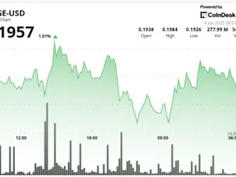 Dogecoin Breaks Key Resistance as Institutional Buyers Fuel 2.4% Rally