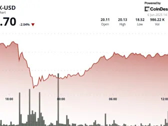 AVAX Surges 6% After Musk-Trump Dispute Sell-Off