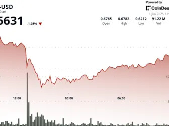 Cardano's ADA Finds 'Strong Support' After Dramatic Price Swings Amid Heightened Volatility