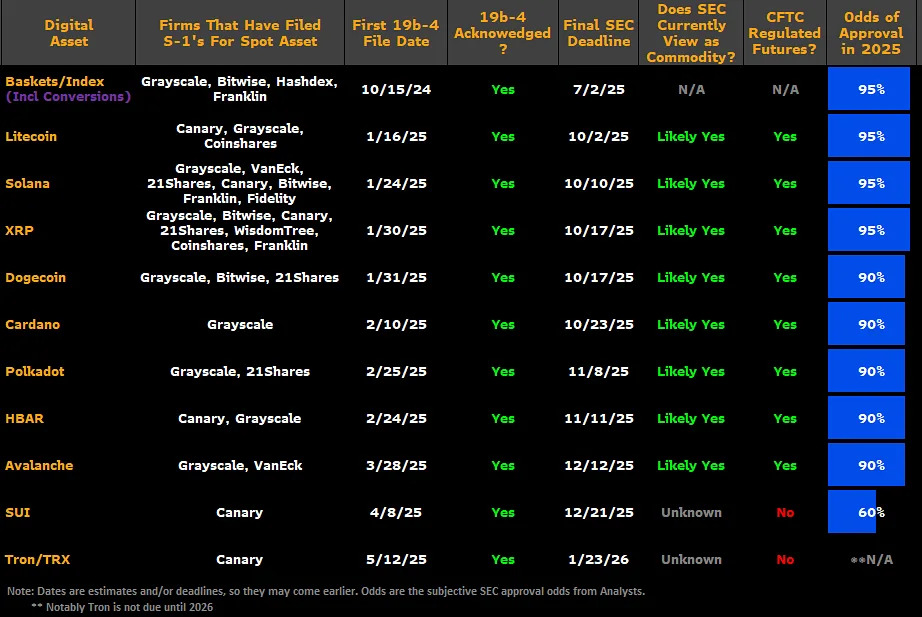Spot Crypto ETF Filings for XRP, SOL, DOGE Among Those With Overwhelming SEC Approval Odds: Bloomberg