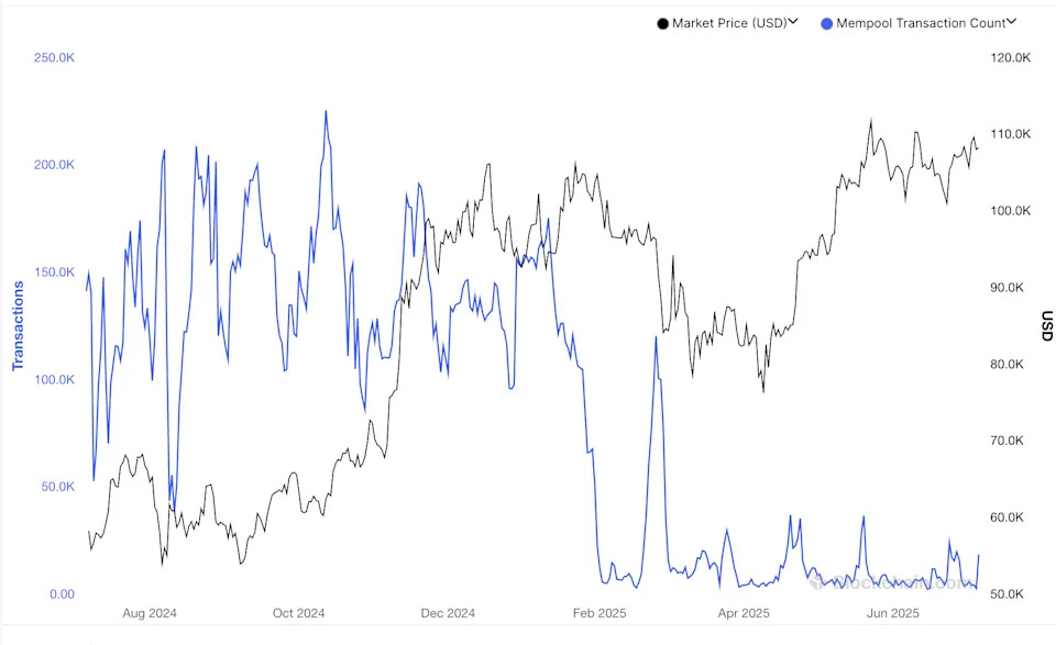 Bitcoin's 'Mempool' Nearly Empty as Prices Trade Near Lifetime Highs
