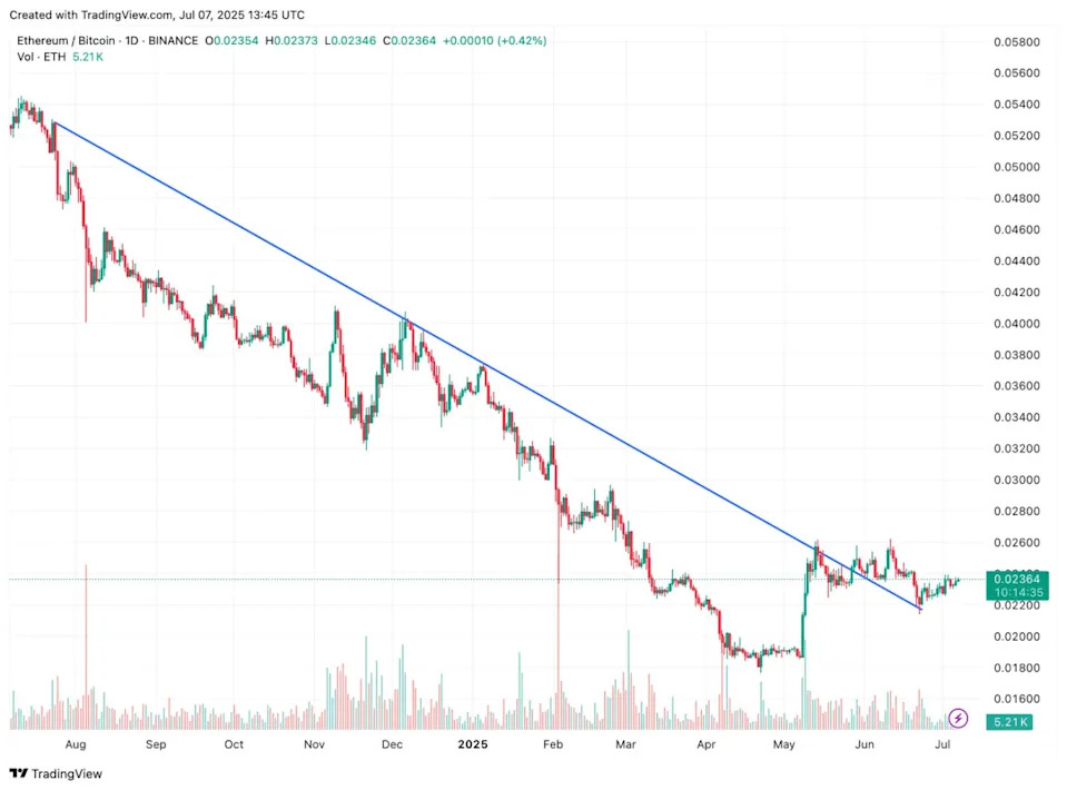 Bit Digital Scraps Bitcoin Treasury Strategy for Ethereum