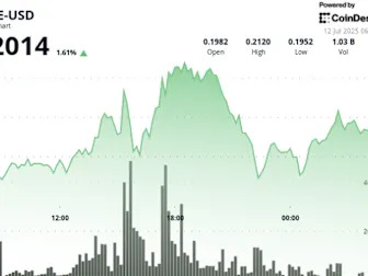 DOGE Surges 9% Before Sharp Reversal as $0.213 Resistance Halts Rally