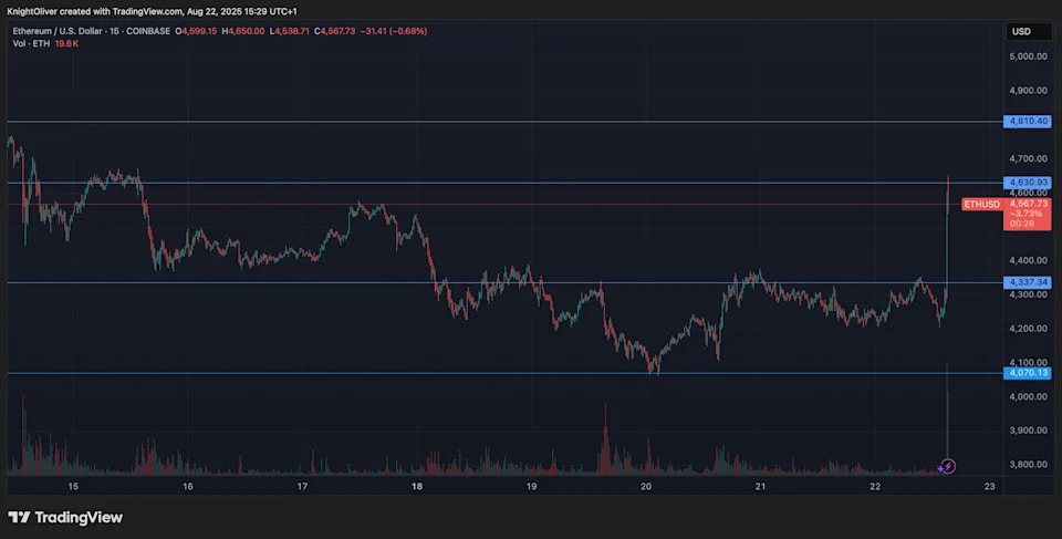 Bitcoin and Ether's Swift Spike Prompts $375M in Crypto Futures Liquidations